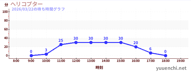 ヘリコプターの待ち時間グラフ