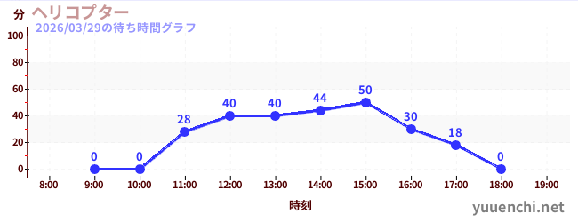 ヘリコプターの待ち時間グラフ