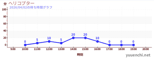 ヘリコプターの待ち時間グラフ