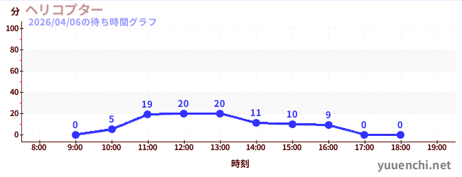 ヘリコプターの待ち時間グラフ