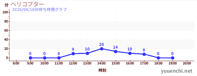 ヘリコプターの待ち時間グラフ
