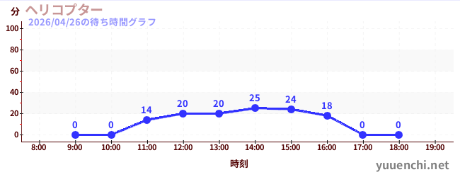 ヘリコプターの待ち時間グラフ