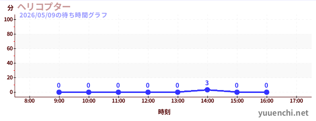 헬리콥터の待ち時間グラフ