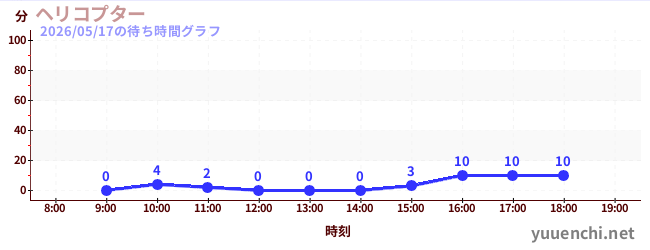 ヘリコプターの待ち時間グラフ