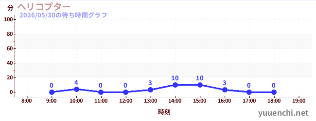 ヘリコプターの待ち時間グラフ
