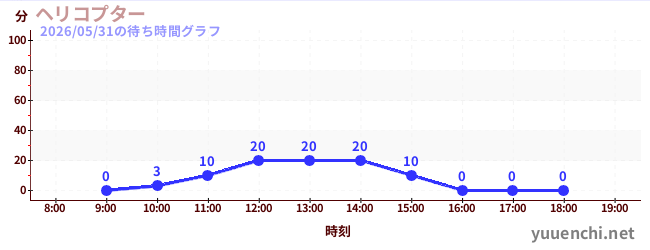 ヘリコプターの待ち時間グラフ