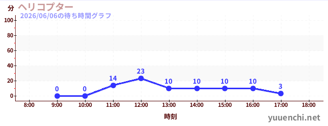 ヘリコプターの待ち時間グラフ