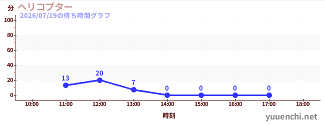 ヘリコプターの待ち時間グラフ