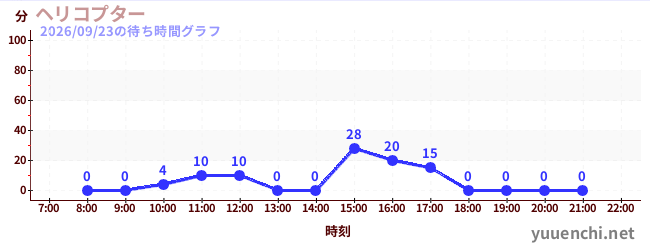 ヘリコプターの待ち時間グラフ