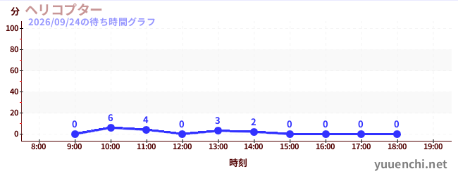 ヘリコプターの待ち時間グラフ