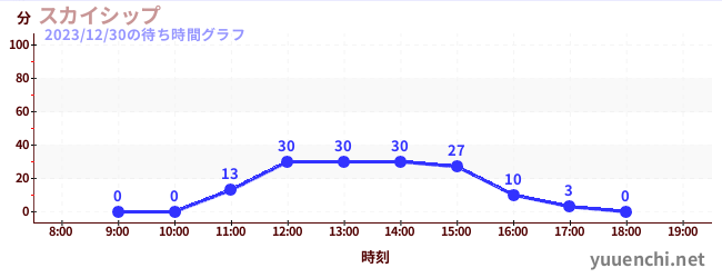 스카이십の待ち時間グラフ