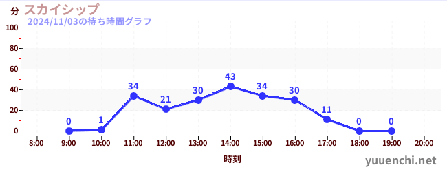 スカイシップの待ち時間グラフ