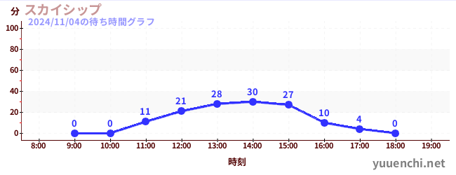 スカイシップの待ち時間グラフ