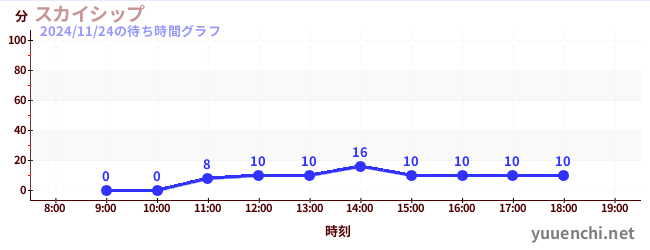 スカイシップの待ち時間グラフ