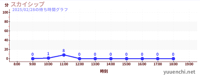 Sky Shipの待ち時間グラフ