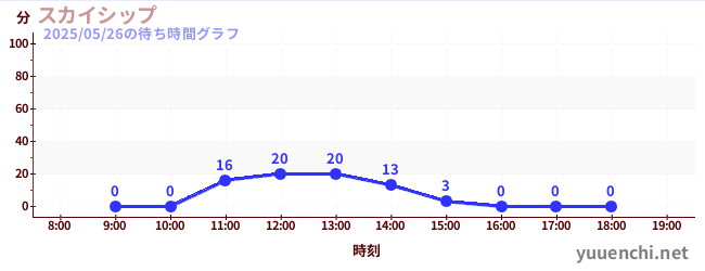 天空之船の待ち時間グラフ