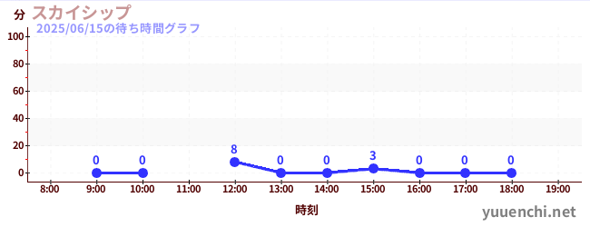 天空之船の待ち時間グラフ