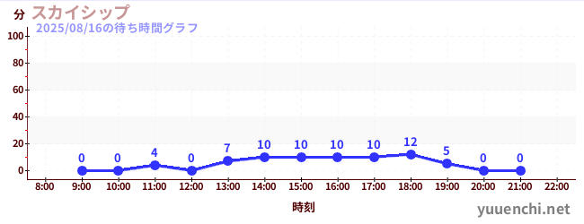 天空之船の待ち時間グラフ
