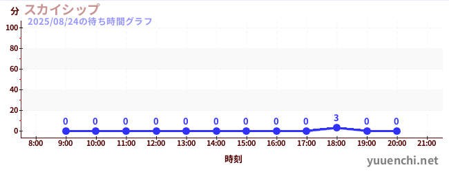 スカイシップの待ち時間グラフ