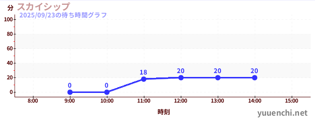 스카이십の待ち時間グラフ