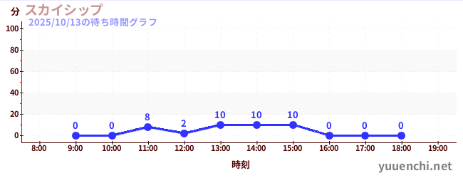 スカイシップの待ち時間グラフ