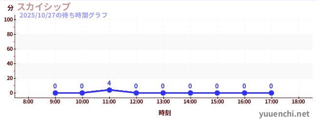 スカイシップの待ち時間グラフ