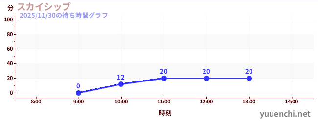 スカイシップの待ち時間グラフ