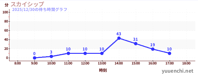 スカイシップの待ち時間グラフ