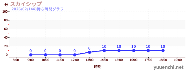 スカイシップの待ち時間グラフ