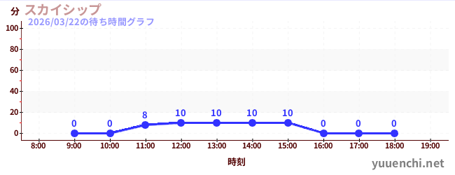 スカイシップの待ち時間グラフ