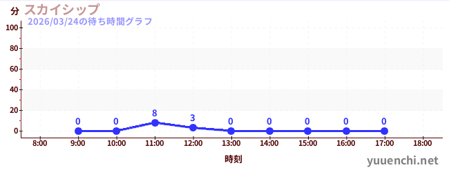 スカイシップの待ち時間グラフ