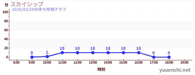 スカイシップの待ち時間グラフ