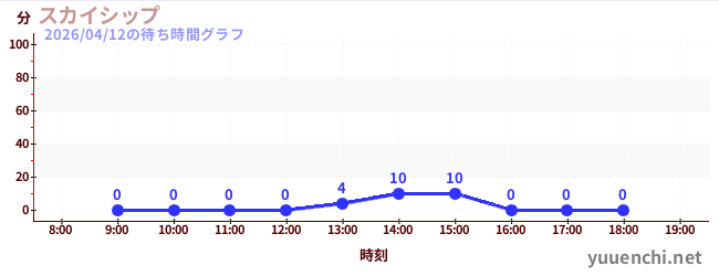 スカイシップの待ち時間グラフ