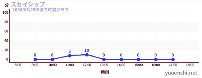 スカイシップの待ち時間グラフ