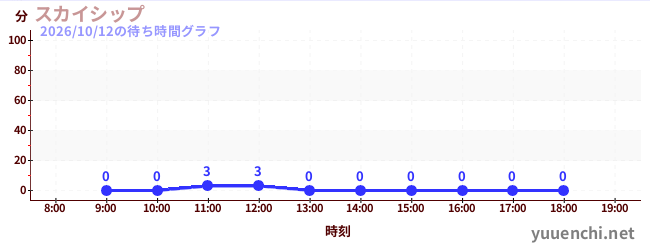 เรือท้องฟ้าの待ち時間グラフ