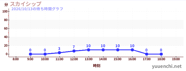 เรือท้องฟ้าの待ち時間グラフ