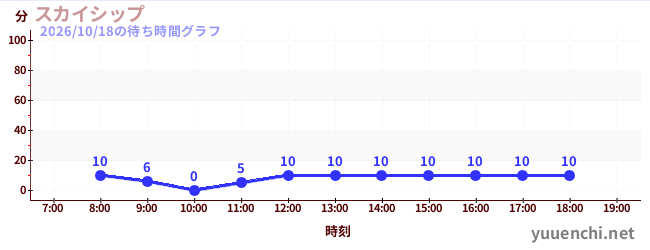 スカイシップの待ち時間グラフ
