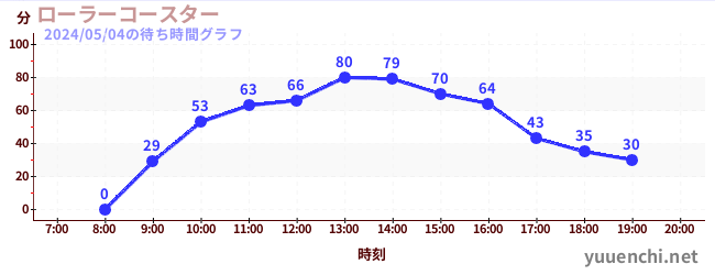 ローラーコースターの待ち時間グラフ