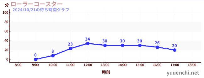 ローラーコースターの待ち時間グラフ