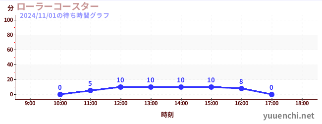 ローラーコースターの待ち時間グラフ