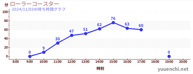 ローラーコースターの待ち時間グラフ