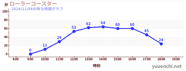 ローラーコースターの待ち時間グラフ