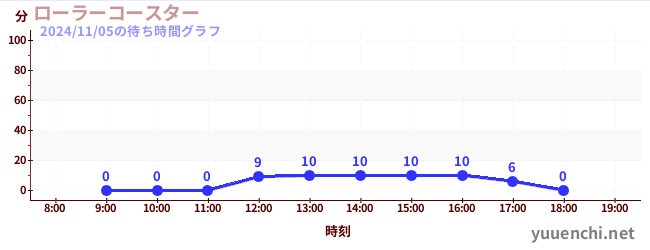 ローラーコースターの待ち時間グラフ