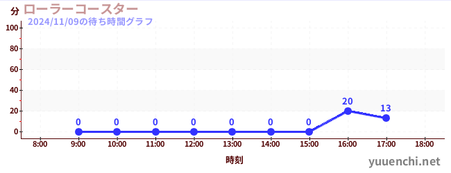 ローラーコースターの待ち時間グラフ