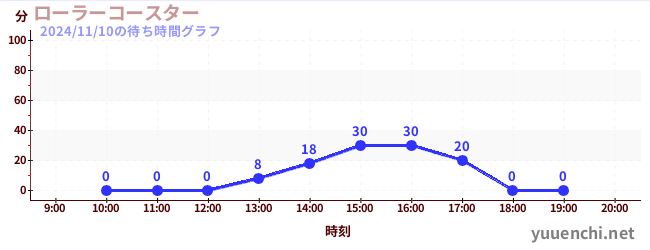 ローラーコースターの待ち時間グラフ