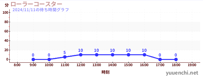 ローラーコースターの待ち時間グラフ