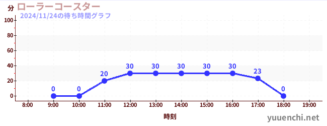 ローラーコースターの待ち時間グラフ