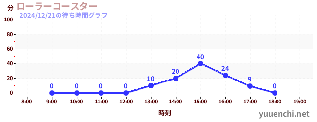 ローラーコースターの待ち時間グラフ