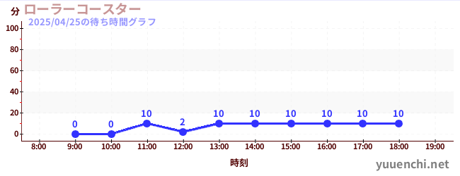 ローラーコースターの待ち時間グラフ