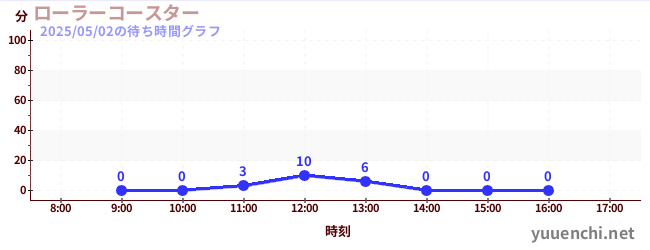 ローラーコースターの待ち時間グラフ